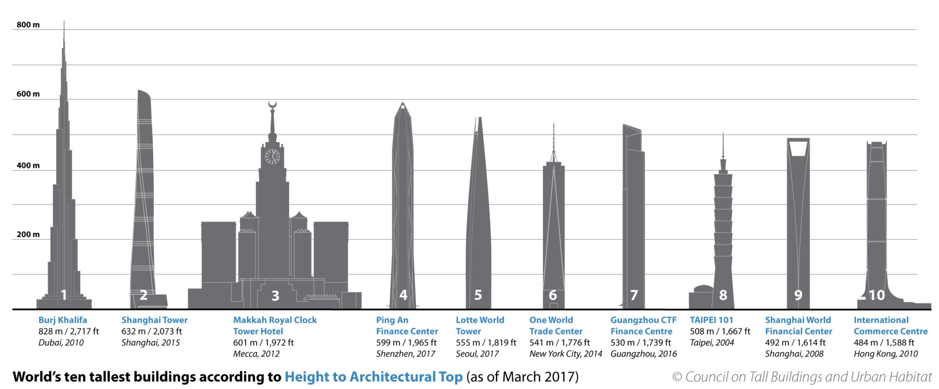 World tallest building