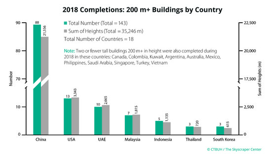 A year of skyscrapers: the CTBUH annual report
