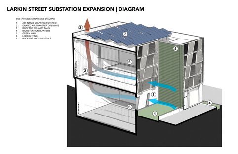 TEF Design’s Larkin Street Substation Expansion
