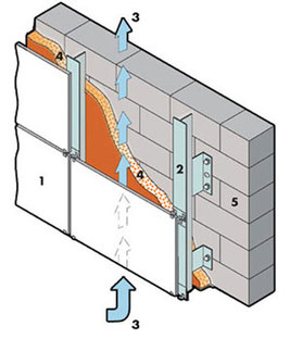 How a ventilated wall works
